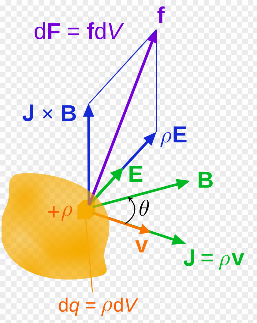 James Clerk Maxwell Lorentz Force Stress Tensor Magnetic Field Electric Charge PNG