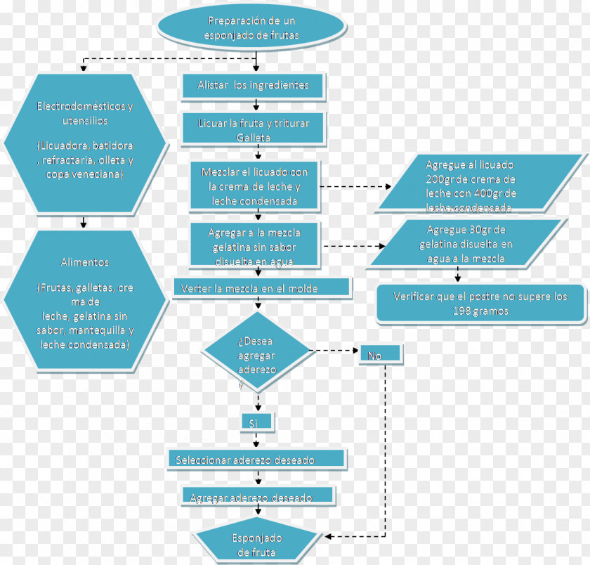 Flow Flowchart Diagram Process PNG