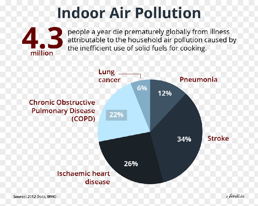 Health Air Pollution In India Indoor Quality PNG