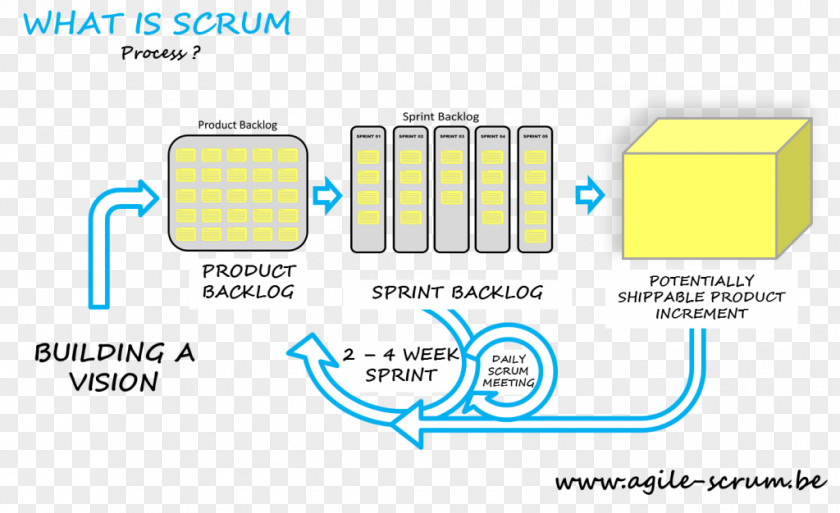Agile Methodology Overview Scrum Software Development Stand-up Meeting Project Management PNG
