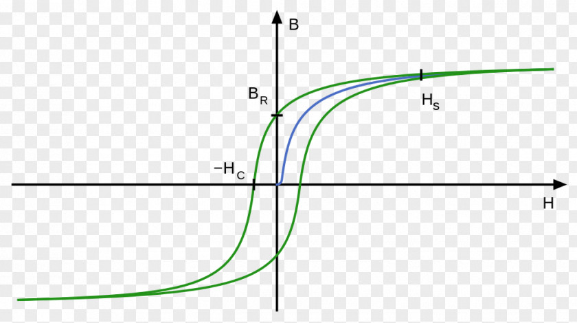 Know How Ferromagnetism Hysteresis Remanence Magnetization PNG