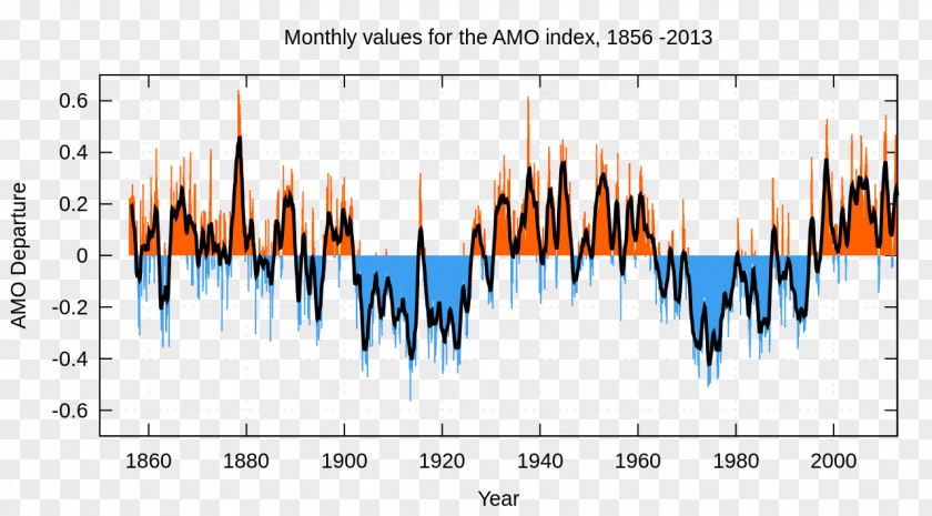 Atlantic Ocean Multidecadal Oscillation Sea Surface Temperature Pacific Decadal Climate PNG