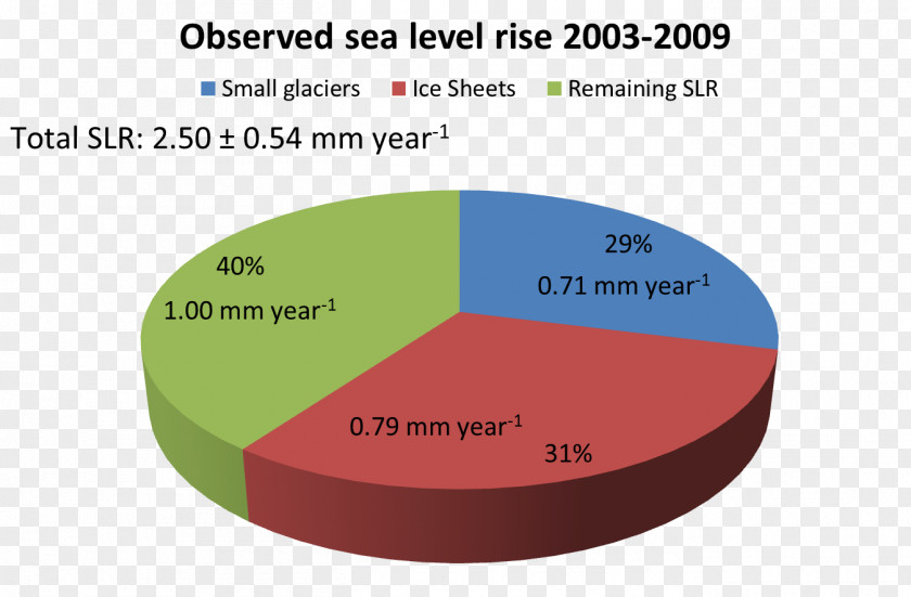 Sea Level Rise Continental Glacier PNG
