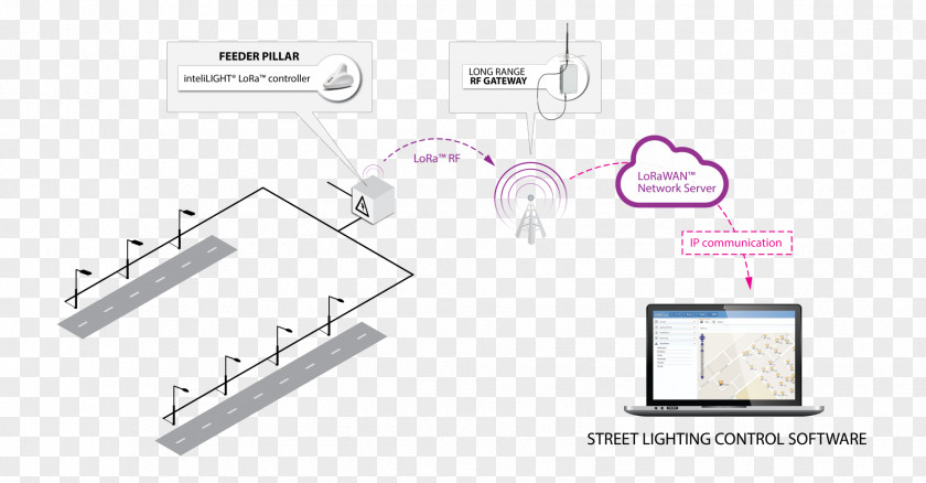 Technology Lorawan LPWAN Internet Of Things System PNG