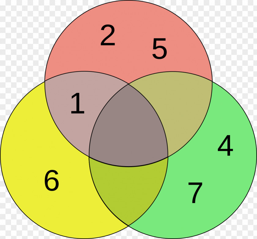 Venn Diagram Euler Circle Logic PNG