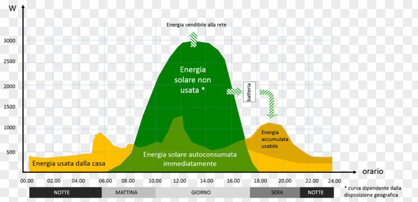 Energy Photovoltaic System Electricity Photovoltaics Net Metering Autoconsumo Fotovoltaico PNG