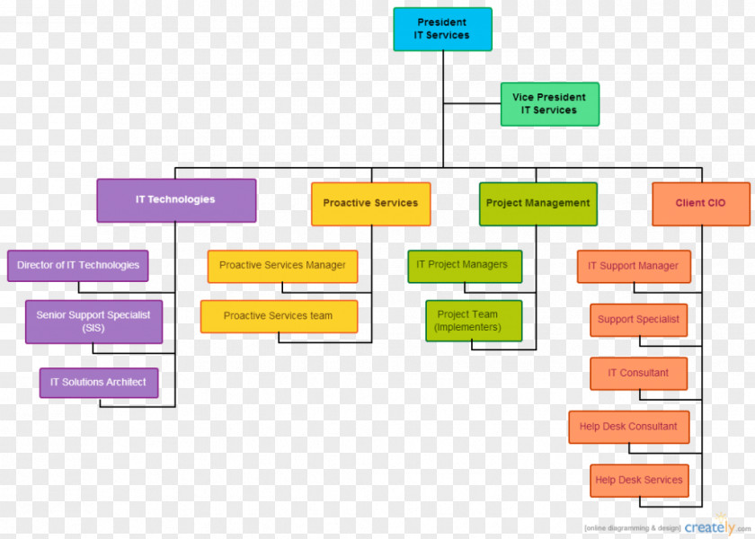 Company Organizational Chart Structure Business Template PNG