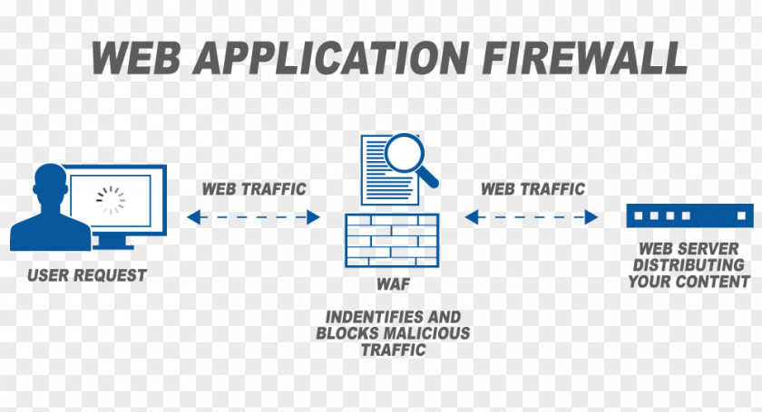 Cloud Computing Web Application Firewall Denial-of-service Attack PNG