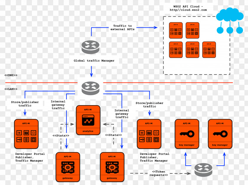 Cloud Computing API Management WSO2 DMZ Application Programming Interface Datacenter Operating System PNG