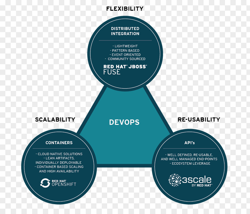 Fuse Esb ESB Enterprise Service Bus JBoss Red Hat Feb. 9, 2018 PNG