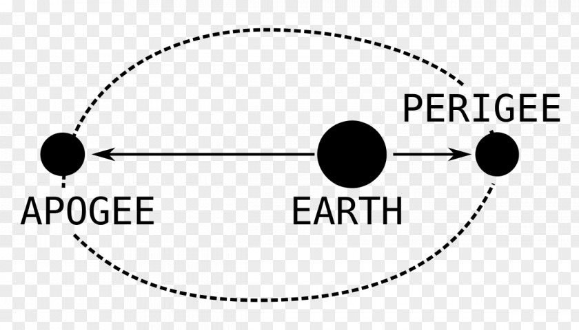 Garis LURUS Apsis Earth Supermoon Equinox Definition PNG
