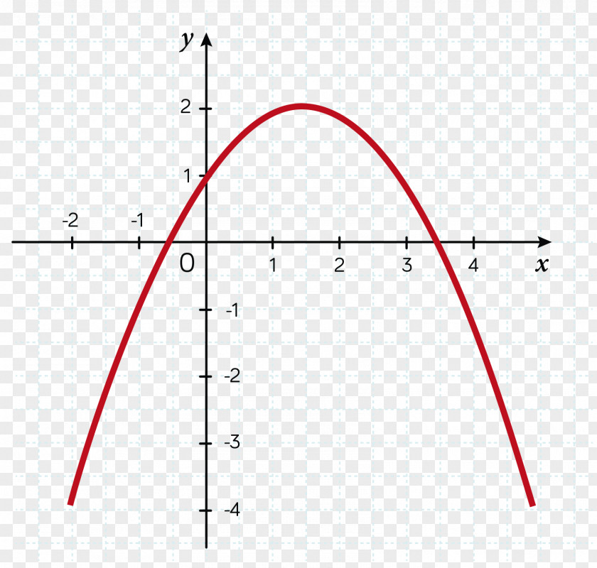 Pointe Du Lac Quadratic Function Equation Degree Polynomial PNG