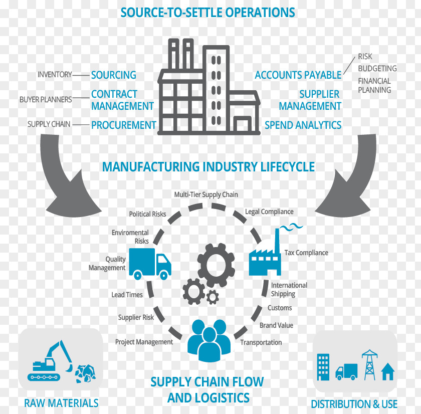 Business Procurement Manufacturing Supply Chain Management PNG