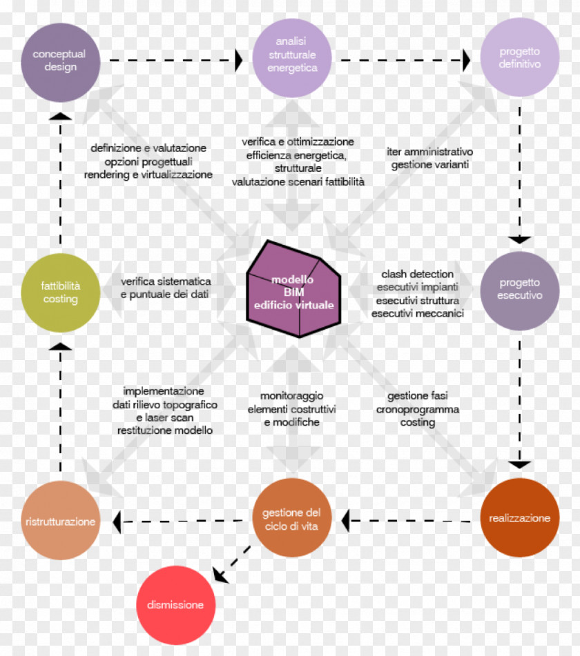 Bim Building Information Modeling Facility Management Operations Life-cycle Assessment PNG