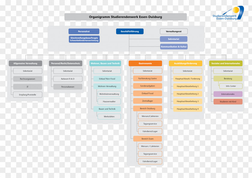 Organisationsstruktur Studierendenwerk Essen-Duisburg Studentenwerk AöR Studentenwohnheim University Of Duisburg-Essen Management PNG