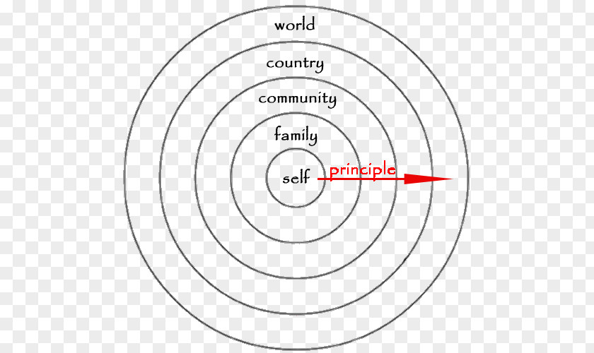 Circle The Expanding Famine, Affluence, And Morality Philosopher Ethics PNG