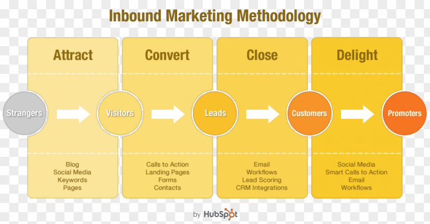 Marketing Inbound Customer Content Sales PNG