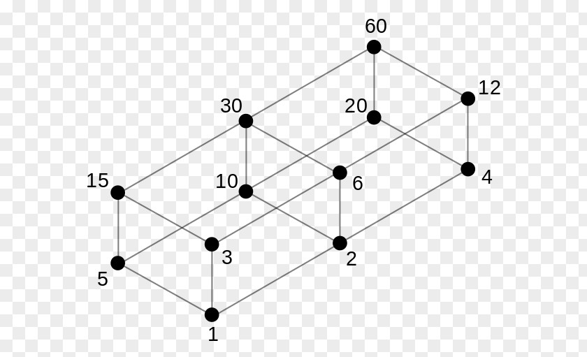 Sphenic Number Distributive Lattice Divisor Natural Mathematical Structure PNG