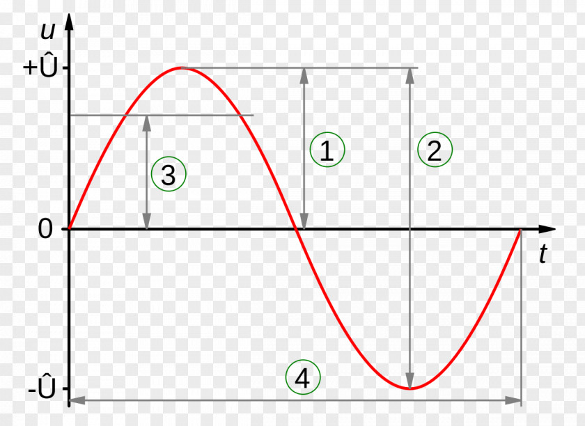 Wave Amplitude Sine Electric Potential Difference Alternating Current Root Mean Square PNG