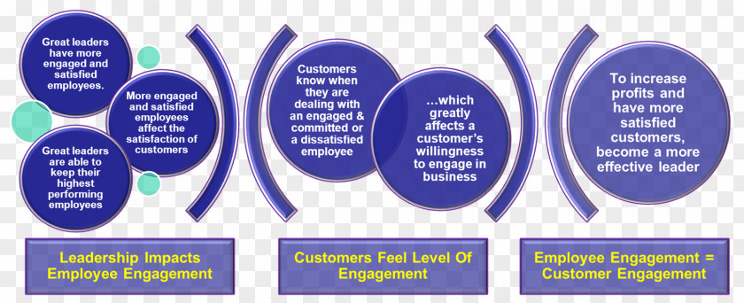 Leadership Customer Experience Service Employee Engagement PNG