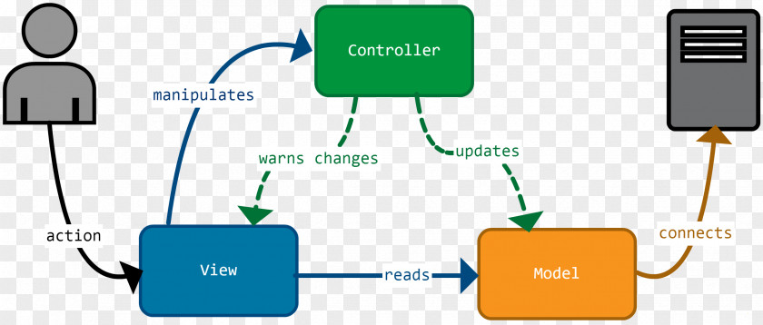 Model–view–viewmodel Model–view–controller AngularJS JavaScript PNG