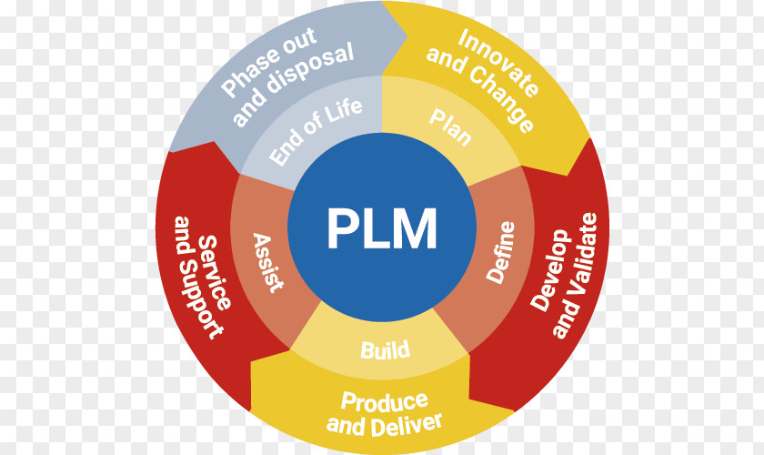 Product Lifecycle Application Management Life-cycle PNG