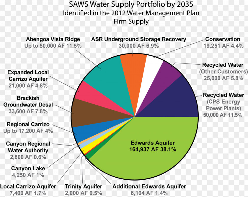 Water-supply Diagram Edwards Aquifer Desalination Pie Chart PNG