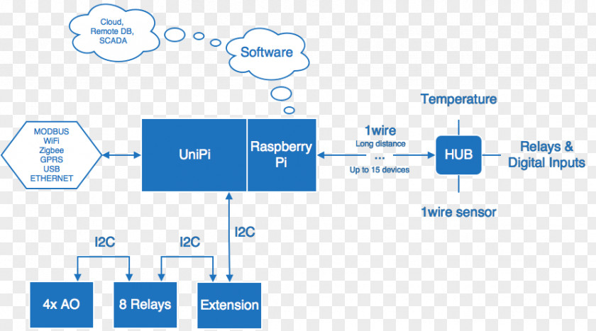 Computer Raspberry Pi Programmable Logic Controllers Home Automation Kits Internet Of Things PNG