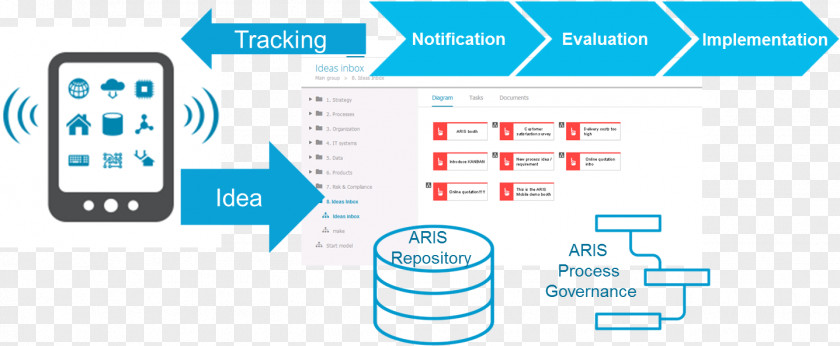 Business Architecture Of Integrated Information Systems Process Management PNG