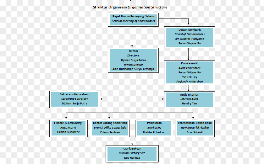 Struktur Organisasi Organization Line Angle PNG