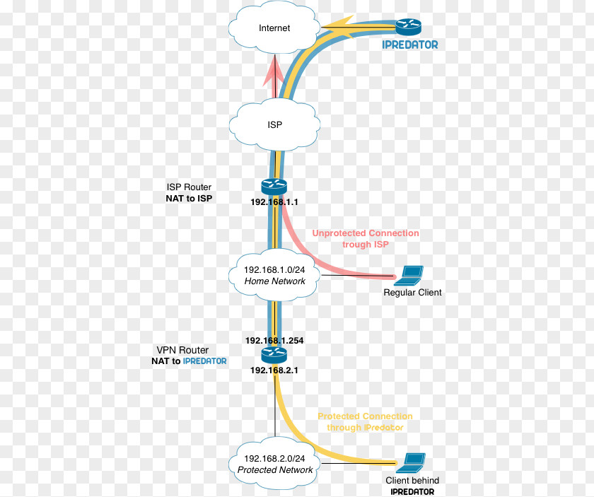 Sense Of Connection OpenWrt OpenVPN IPredator Router Virtual Private Network PNG