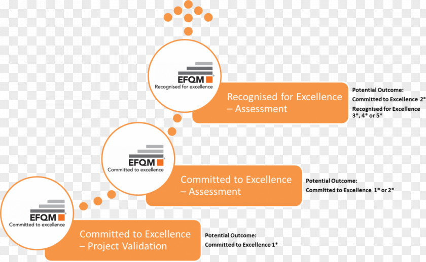 Achievement EFQM Excellence Model European Quality Award Management PNG