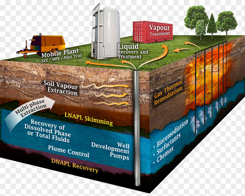 Natural Environment Environmental Remediation Groundwater Soil Chemistry In Situ Chemical Oxidation PNG