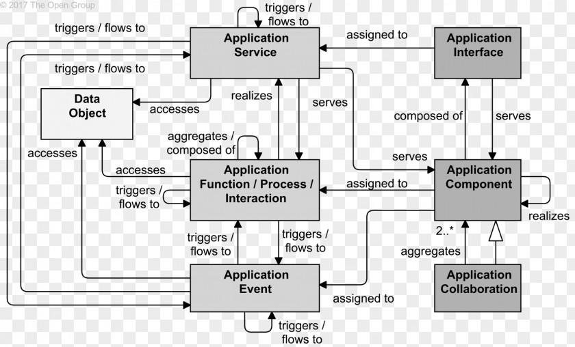 Business Elements Component Diagram ArchiMate Wiring PNG