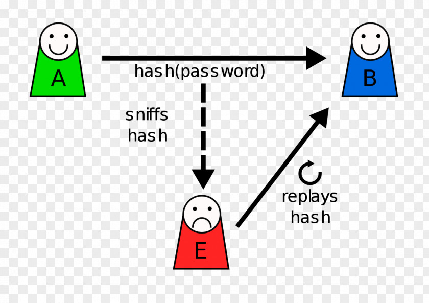 Replay Attack Hash Function Password Information Key PNG