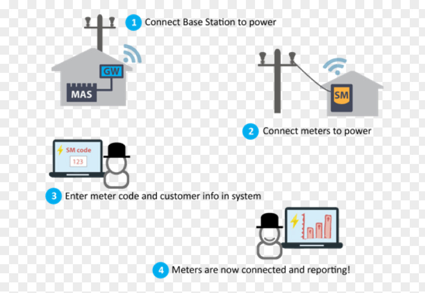 Sewing Meter Project Commissioning Microgrid Electrical Grid Logo PNG