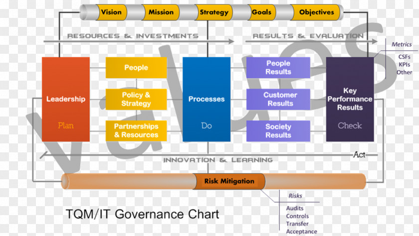 Organizational Framework Structure PDCA Kaizen Total Quality Management PNG