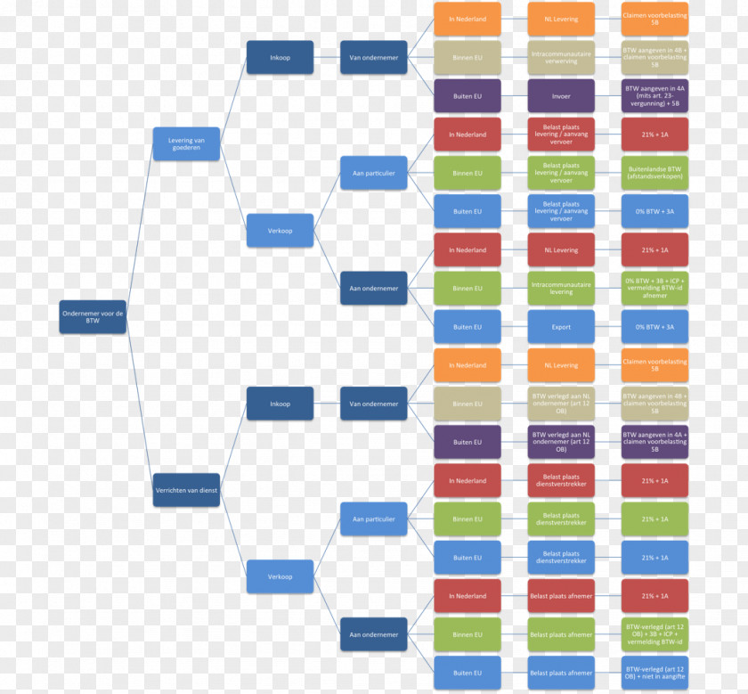 Btw Value-added Tax Real Estate Transfer Vrij Op Naam Service Flowchart PNG