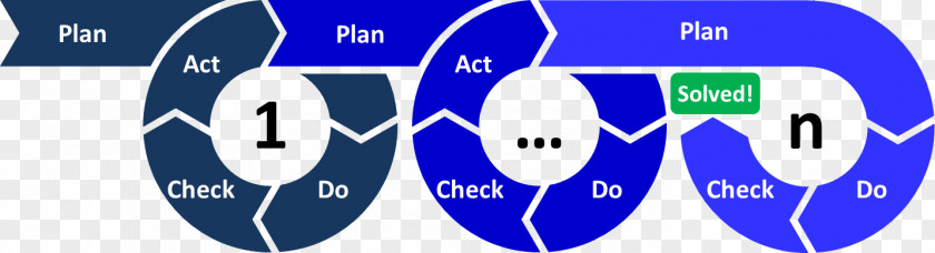 Pdca PDCA Continual Improvement Process Project Management Planning Lean Manufacturing PNG
