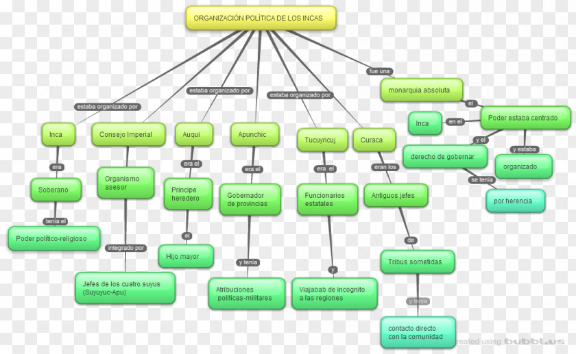 Conceptual Inca Empire Organization Inti Raymi Road System Concept Map PNG