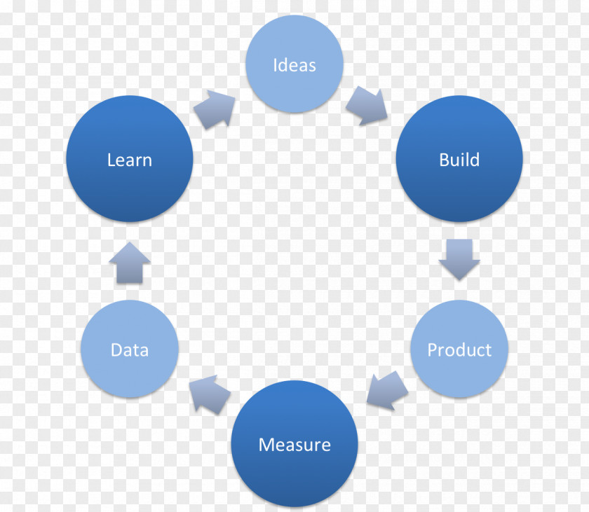 Lean The Startup Learning Company Innovation PNG