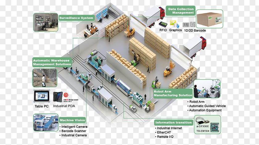 Smart Factory Industry 4.0 Industrial Revolution Manufacturing PNG