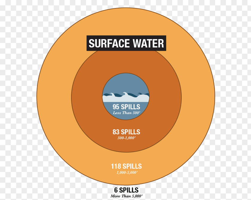 Water Spill Oil Label Pie Chart PNG