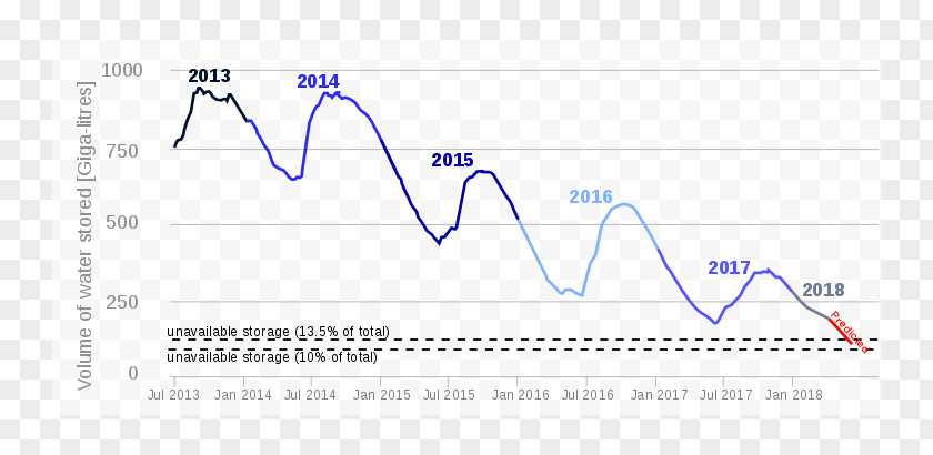 Financial Crisis 2015-present Cape Town Drought Graph Avenue Water Scarcity Sitka PNG