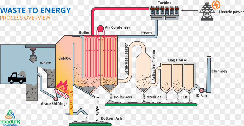 New Process Roadlink Infrastructure Waste Management Engineering Combustion PNG