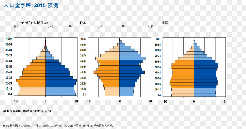 Pyramid Population Newly Industrialized Country India Demography PNG