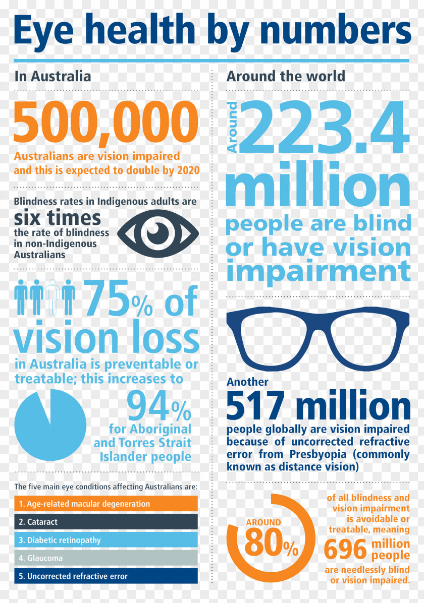 Eye Vision Loss Visual Perception Macular Degeneration Cataract Infographic PNG