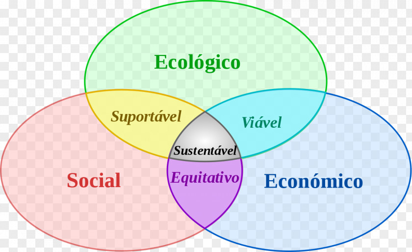 Natural Environment Sustainable Development Economic Sustainability Social Ecology PNG