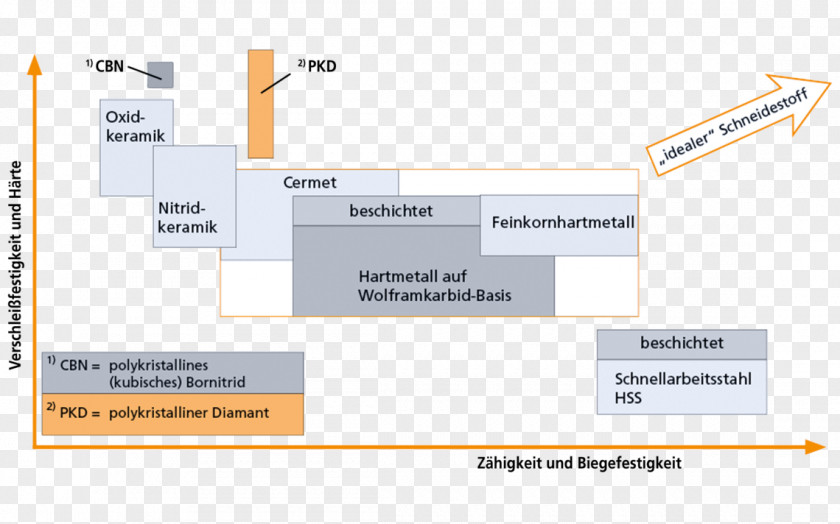 Diamond Cutting Tool Material Standzeit Cermet Hardness PNG