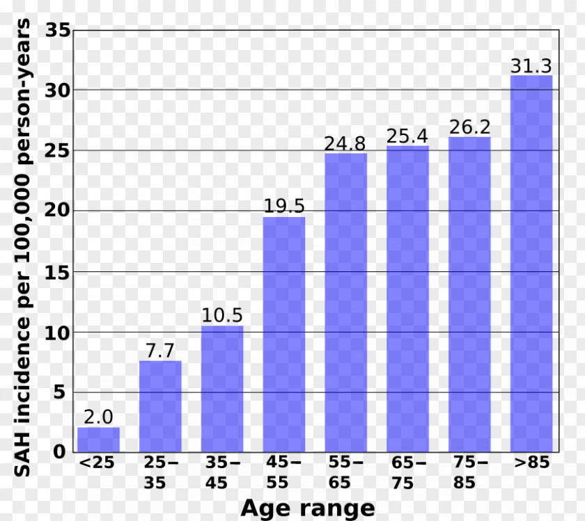 Plas Subarachnoid Hemorrhage Bleeding Stroke Incidence Epidemiology PNG